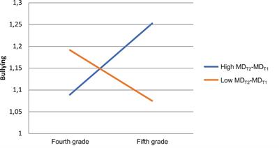 Individual and Classroom Social-Cognitive Processes in Bullying: A Short-Term Longitudinal Multilevel Study